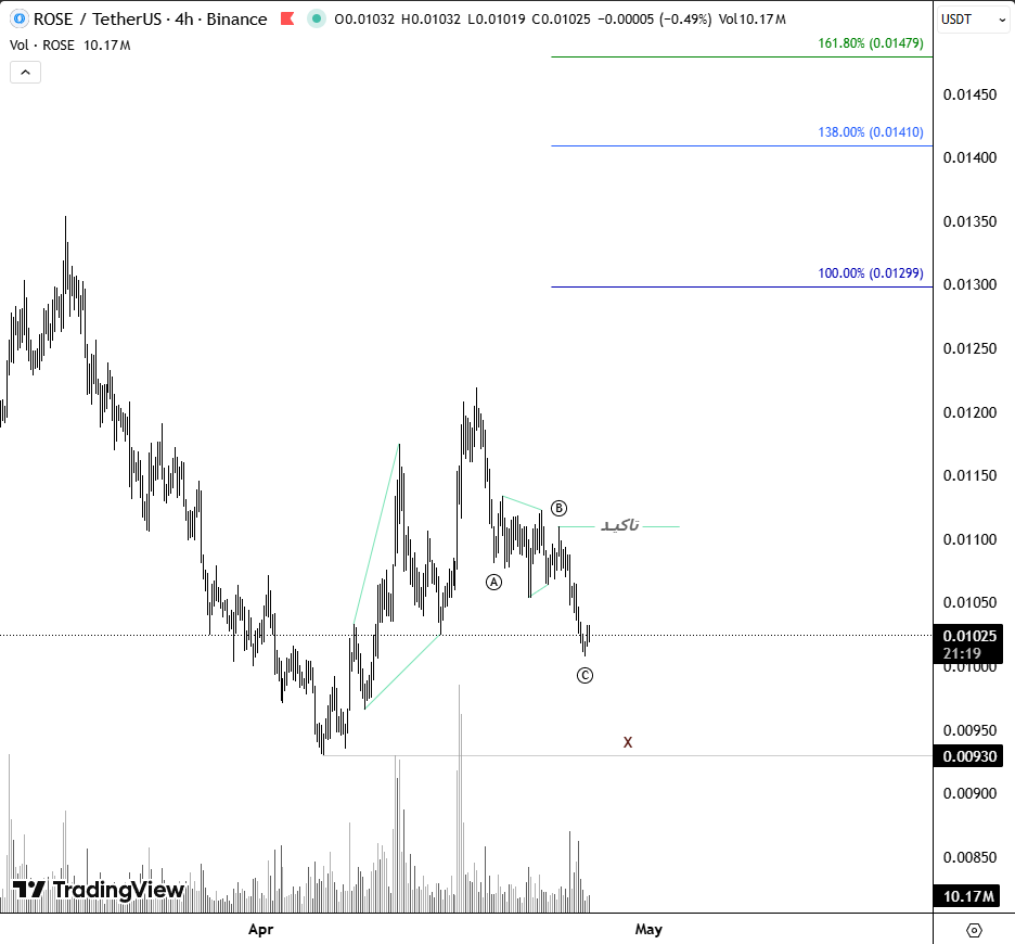 #ROSE | $ROSE
#Crypto
#Elliottwave