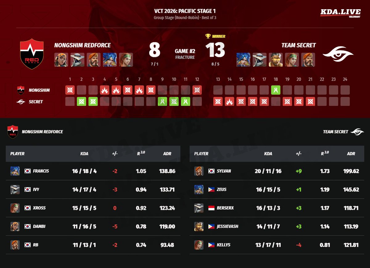 kda_live's tweet image. #valorant #TeamSecret #Secret #NongshimRedForce #Nongshim