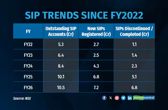 moneycontrolcom's tweet image. #MarketsWithMC | SIP closures surge as growth gap narrows, but experts say industry fundamentals remain strong

@anishaak with details
moneycontrol.com/news/business/… 

#SIP #Markets