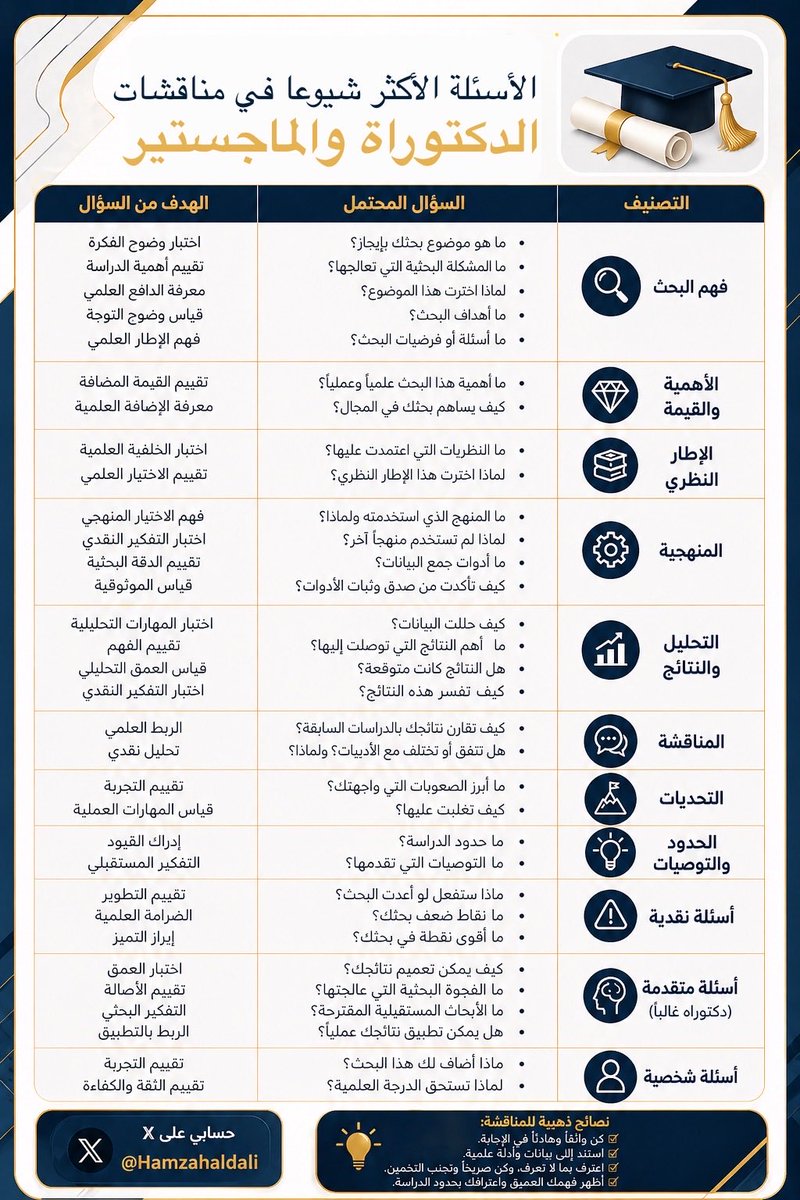 🎓 مناقشة الماجستير و الدكتوراه… حوار علمي يُظهر عمق فهمك وثقتك بعملك

حضّرت هذا الملخص لأكثر الأسئلة شيوعًا التي قد تواجهك خلال المناقشة👇  

#دكتوراه #ماجستير