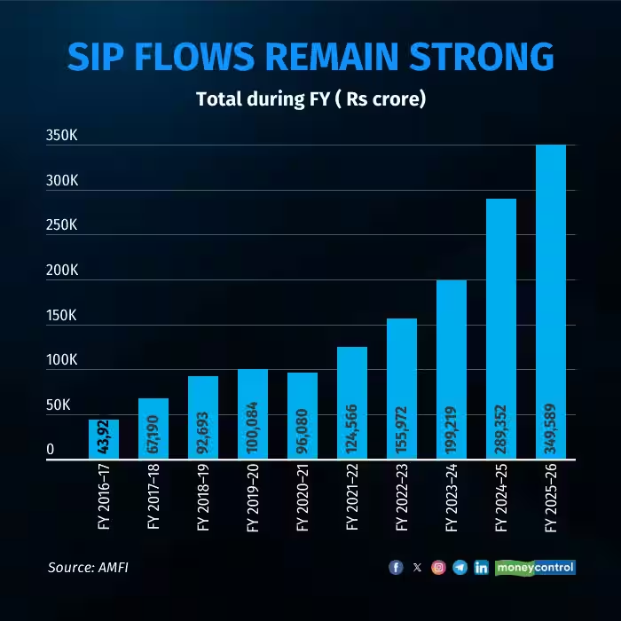 moneycontrolcom's tweet image. #MarketsWithMC | SIP closures surge as growth gap narrows, but experts say industry fundamentals remain strong

@anishaak with details
moneycontrol.com/news/business/… 

#SIP #Markets