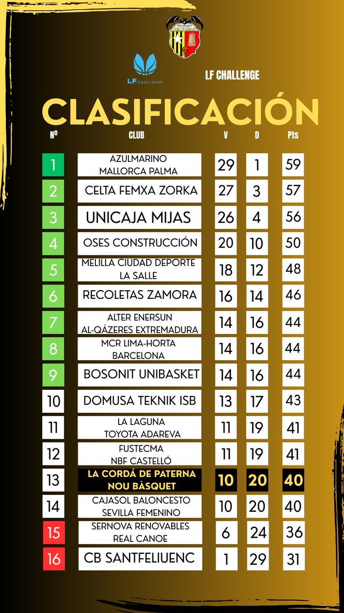 🏀📊 El <a href="/basquetpaterna/">Nou Bàsquet Paterna</a> termina la temporada 2025-2026 en #LFChallenge en decimotercera posición. Tras una temporada difícil, con lesiones importantes, un inicio dubitativo y un nuevo entrenador, las paterneras lograron la permanencia y no sufrieron en las últimas jornadas