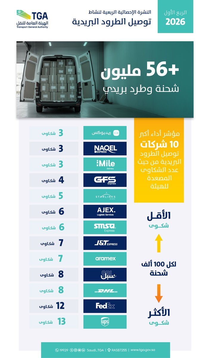 الهيئة العامة للنقل | TGA tweet media