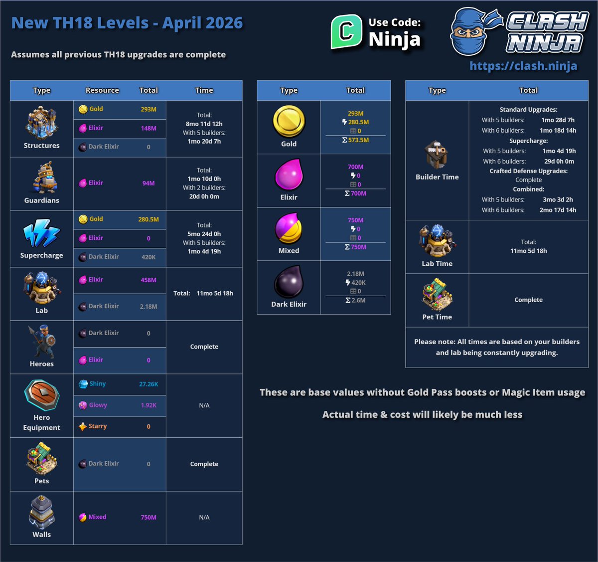 ClashDotNinja's tweet image. Total time and costs for the new levels in the April 2026 update

Assumes no Gold Pass boosts and no Magic Item usage. If you purchase the Gold Pass and have magic items to use, it will be considerably shorter/cheaper

#ClashofClans #ClashOn