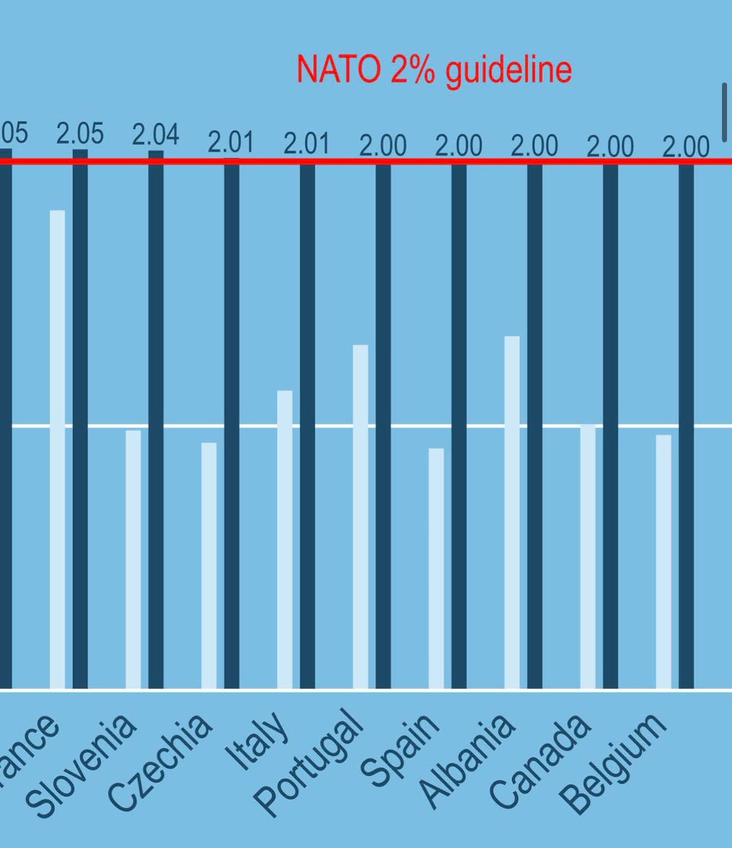 TamcaBard's tweet photo. @AndrejBabis Petr Fiala napsal (a připojil zdroj):

Podle výroční zprávy generálního tajemníka NATO za rok 2025 je zcela zřejmé, že Česká republika splnila své spojenecké závazky. Ve zprávě najdete, že výdaje na obranu činily 2,01 % HDP.
Celou zprávu najdete zde:
https://t.co/eg85A9Py6P https://t.co/eqFeqpN9GX