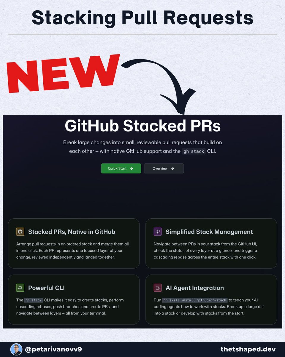 petarivanovv9's tweet image. Big PRs are where momentum goes to die.

You push 1,200 lines, ping a reviewer, and… wait.
Meanwhile, the next piece of work is blocked on top of it.

The fix is almost embarrassingly simple: stop opening one big PR.
Open a stack of small ones, each based on the last.

🧵
