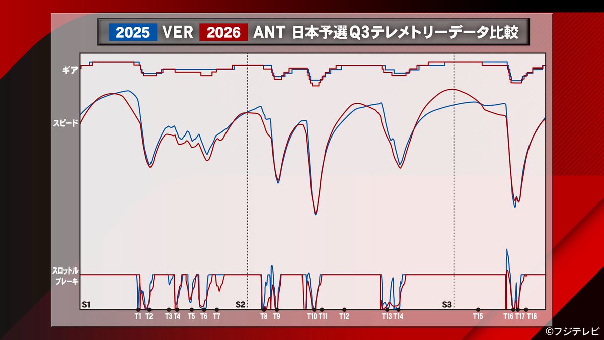 cx_motorsports's tweet image. F1GPニュース
『シン・レギュレーションSP』

フジテレビNEXTとFODで放送中📺📱

F1™︎の新たなミカタ、新たなクエスチョンが見えてくる！

OAで分からなかったポイントは #f1fujitv で📩

今後の中継&amp;amp;関連番組で解き明かします✨🔍

#f1jp #FOD #f1fujinext #f1