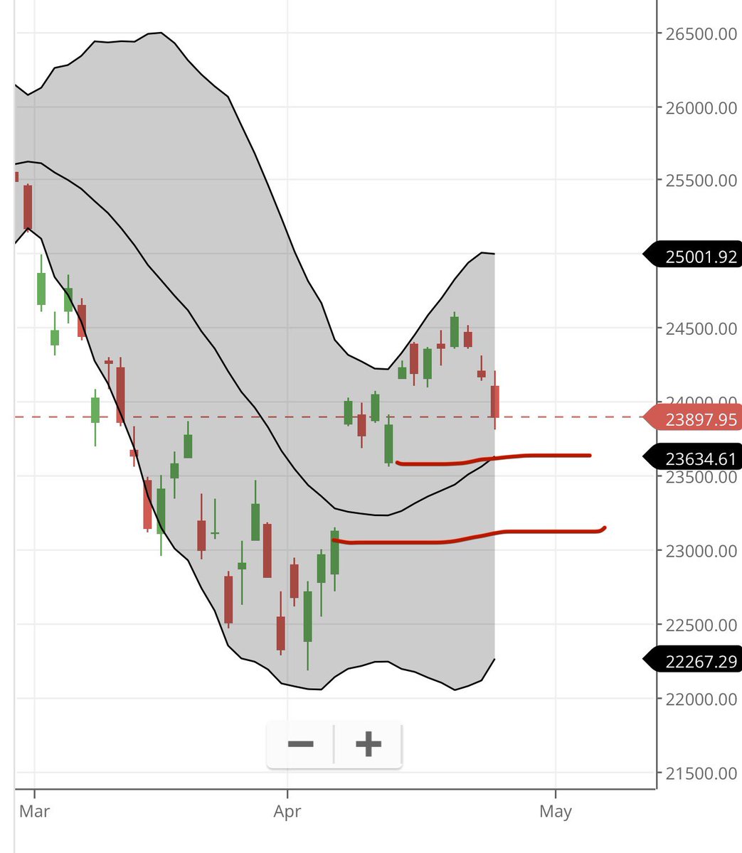 kyalashish's tweet image. #Nifty Gap support is near 23630 which is mid #BollingerBands as well, move above 24040 will provide short term reversal to 24150 levels, breach below 23790 can result into short term pressure before prices turn up, opening hour on Monday is crucial to set tone for the week