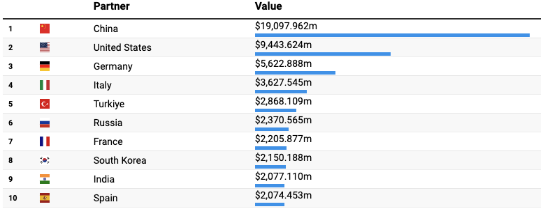 Flow_report's tweet photo. @rkmtimes Israel cannot afford to boycott China, as China makes up for 1/6 of Israel's imports, being first by far.

and the third-largest customer of Israeli goods. https://t.co/V1cEwTwuOM
