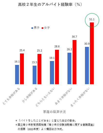 tmaita77's tweet photo. 高校生のバイト経験率。

貧困家庭の女子で際立って高い。

「ウチは苦しい。大学進学は諦めて，働いて家にカネを入れろ」という圧は，男女で違うだろう。 https://t.co/uyltibJjrT