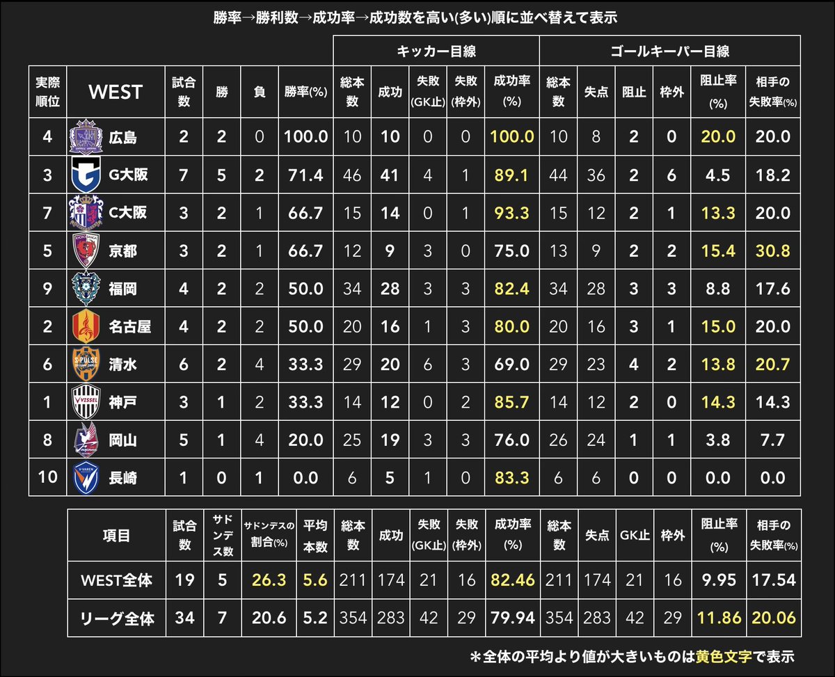 【PK戦データ J1WEST編】第12節終了現在
今節のPKは1試合のみ(G大阪vs長崎)

✅長崎は今季初のPK戦
✅ガンバはJ1最多7戦目のPK戦に
✅GK荒木のセーブでガンバがPK戦5勝目