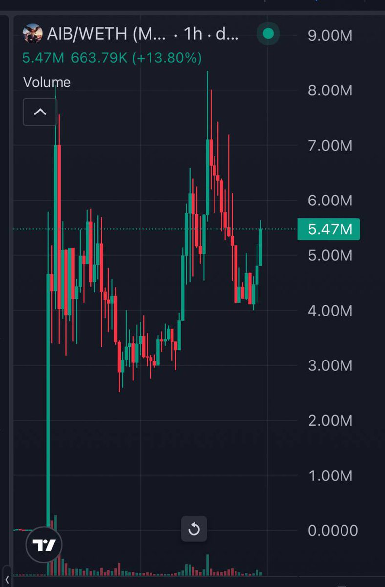 MoneyLord's tweet photo. Beautiful chart and redistro before full sending

People think its a one day narrative, but its actually biggest politifi narrative of the year

with unlimited catalyst

$AIB will trade at 100m+ https://t.co/hJAvKdSYZe