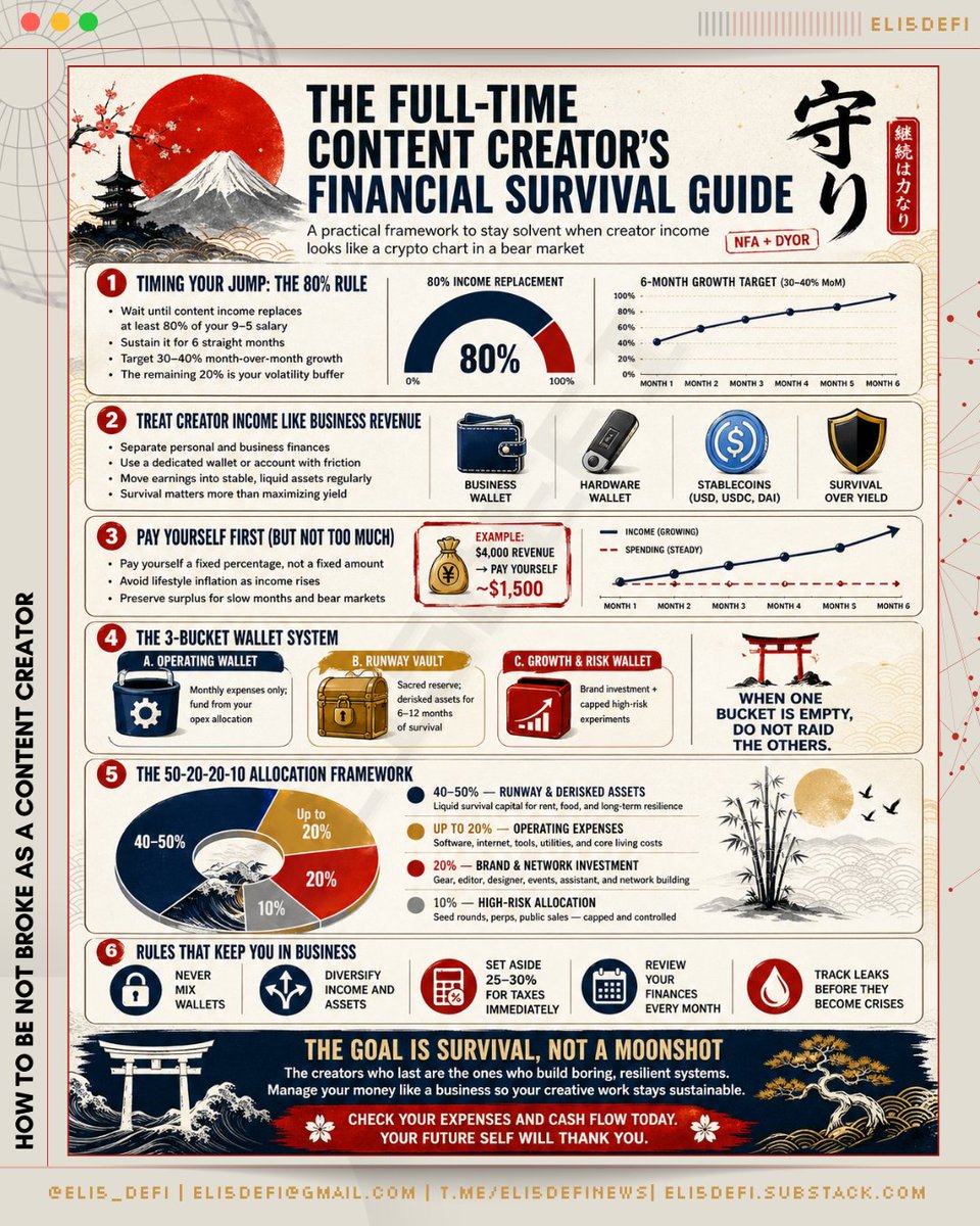 Eli5defi's tweet photo. Still one of my favourite articles I’ve written, and it has helped many creators avoid financial pitfalls.

And you should understand, financing creative works can be very expensive.

If you have time, please check out the full article. If not, you can review the one-pager below. :)

Happy Sunday, all!