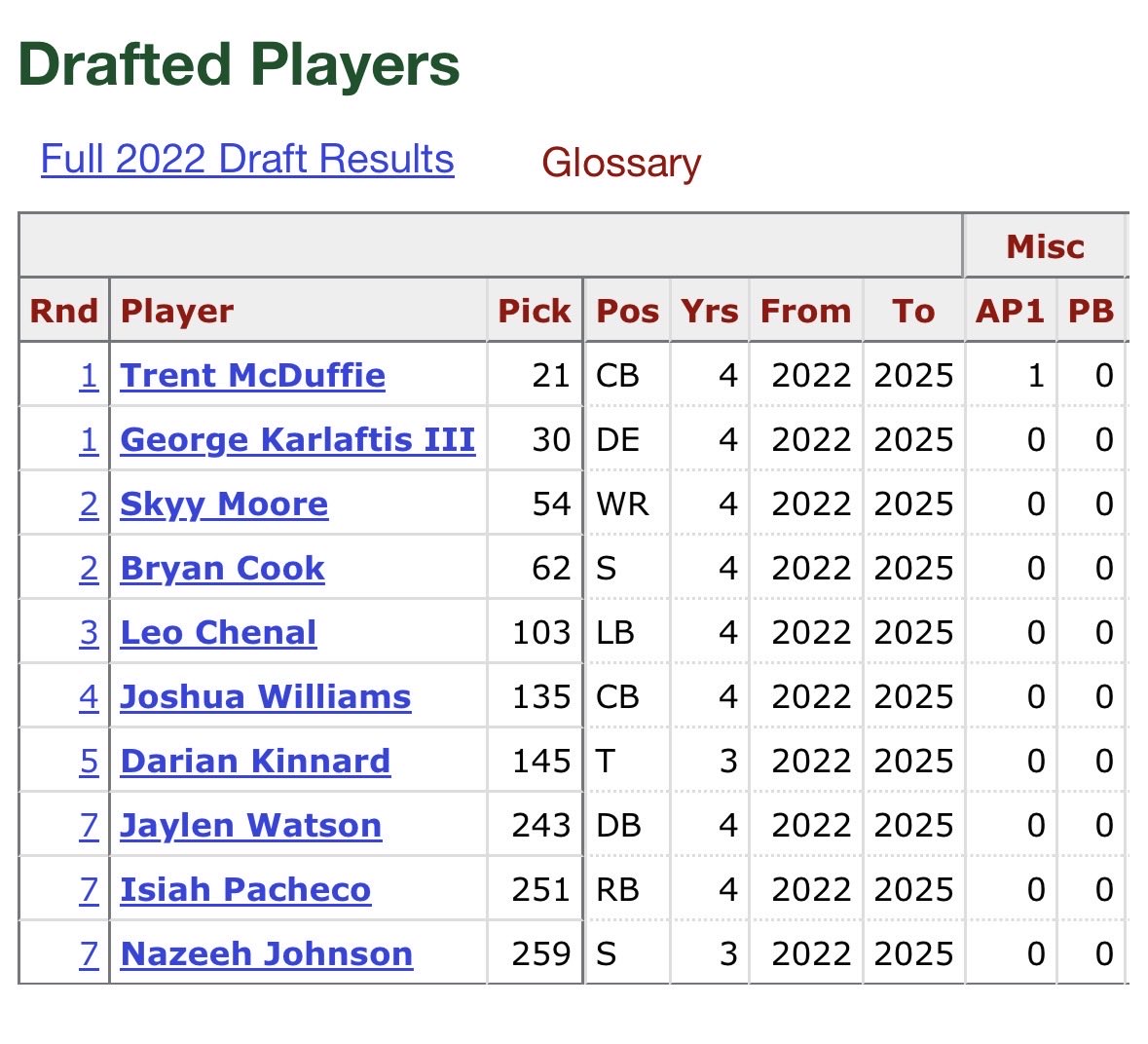 ryanmayshays's tweet photo. @theScore @TylerMacKillop 2022 Chiefs draft class was ridiculous (and would have been all-time if they’d taken Pickens instead of Skyy Moore) https://t.co/R8UHcDIB5E