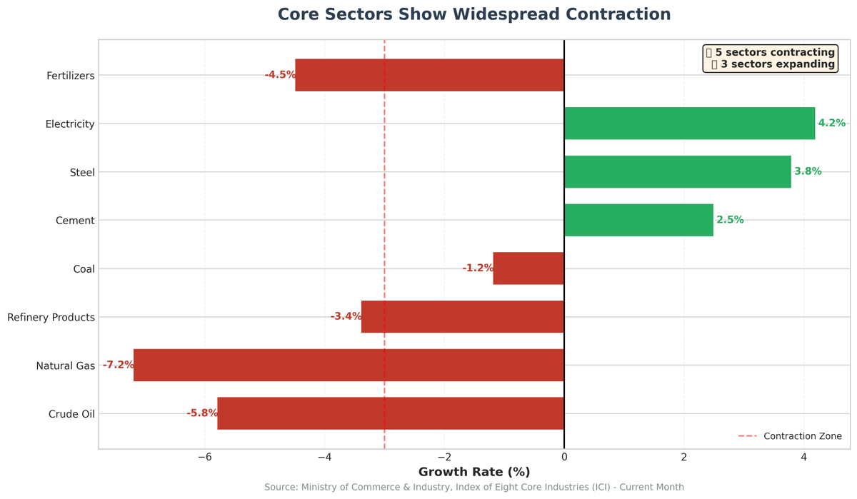 chart_swing's tweet image. Core sectors of India shows widespread contraction.
#swingtrading #stockmarket #tradingview #nse #bse #nifty #nifty50 #sensex #indianeconomy