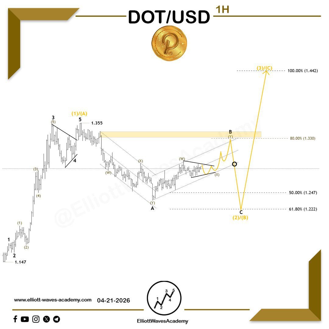 waves_academy's tweet photo. 🔥 #Polkadot (#DOTUSD) 🇺🇸 Follow-up expected outlook on the 1-hour timeframe 🔥
✨ Imminent breakout ⚡️
Data:
* Formation of a bullish impulsive wave labeled as (1)/(A) 📈
* A downward corrective wave in a flat pattern representing wave (2)/(B) 🔽
* A deep corrective retracement from the previous wave 📉
Expectations:
* Formation of small bullish impulsive waves in the short term to complete wave 1 and build the base for wave (3)/(C)
* A strong wave 3 is expected to drive wave (C)/(3), leading to a breakout of the price channel and the formation of a new high 🚀
* The development of impulsive waves from this zone is crucial to maintaining the bullish scenario 🔝
* The ideal target for the upward wave, if the scenario materializes, is 1.433 🎯
⚠️ A break below the 1.147 level poses a risk of invalidating the bullish scenario.
Our Daily Premium Analysis 👉 : https://t.co/p1Y24s1hGo…
For Our Educational Program Analysis 👉 :
https://t.co/XBwdSyq4uP…
#elliottwave #tradingview #technicalanalysis #swingtrading #waveanalysis #BTCUSD #cryptocurrencies #btctrading #forexdubai #forexeurope #forexuk #ETHUSD #tradingstrategies #priceactiontrader #ethereumtrading #ethereuminvestment #ethereumprice #bitcoinsignals #priceactiontrading #forexmalaysia #forexespanol #forexfrance #tradingacademy #forexaustralia #bitcointrading #Dogecoin #DOTUSDT