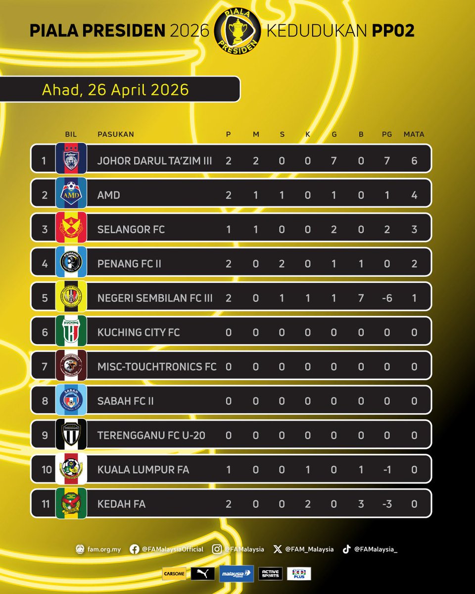 FAM_Malaysia's tweet image. Carta Kedudukan Piala Presiden 2026

▶️ Selepas Hari Perlawanan 2 pada Sabtu, 25 April 2026 &amp;amp; Ahad, 26 April 2026

#FAM #HarimauMalaya #PialaPresiden2026