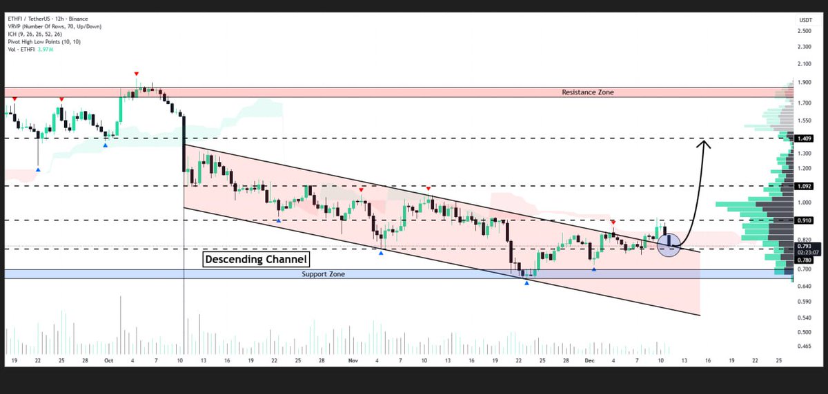 WHALES_CRYPTOt's tweet image. #ETHFI

EtherFi is trading above the descending channel formation on the 12H timeframe
A classic retest structure is forming, with high upside potential
If this level holds firm, we expect movement toward $1.0🐃

👇Crypto Traders-join Telegram👇 

t.me/Whales_Crypto_… 
.