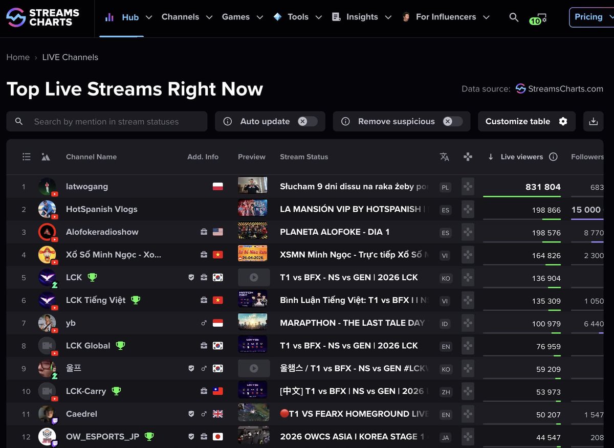 Stream Łatwogang w tym momencie jest NAJCHETNIEJ OGLADANYM STREAMEM NA ŚWIECIE.

1 MIEJSCE.

GLOBALNIE!!! ❤️❤️❤️🥳🥳🥳