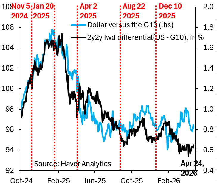 robin_j_brooks's tweet photo. The Dollar has risen sharply due to safe haven inflows, but as soon as we get a peace agreement, those flows will reverse. My best guess is that the Dollar will fall immediately by 3 percent on such an agreement. Recent Dollar strength is a red herring...
https://t.co/R5I9QP5cSW https://t.co/TDBgN1iQ90