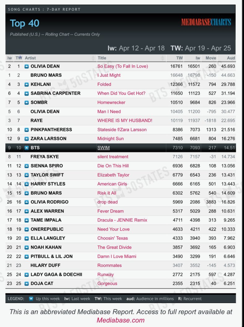 BTSx50States's tweet image. Rolling Radio Update 🧵 
4/25/26

#Swim had @ least 9,602 spins w/ 21.633 M impressions, which equals 30,904 song units over the previous 7 days.

Top 40
#10 (=) 
Spins 7310 (+12) 🆕peak
Aud 14.51 (+0.115)

Hot AC
#16 (=) 
Spins 2126 (+44) 🆕peak
Aud 5.985 (+0.025) 🆕peak

AC
#17