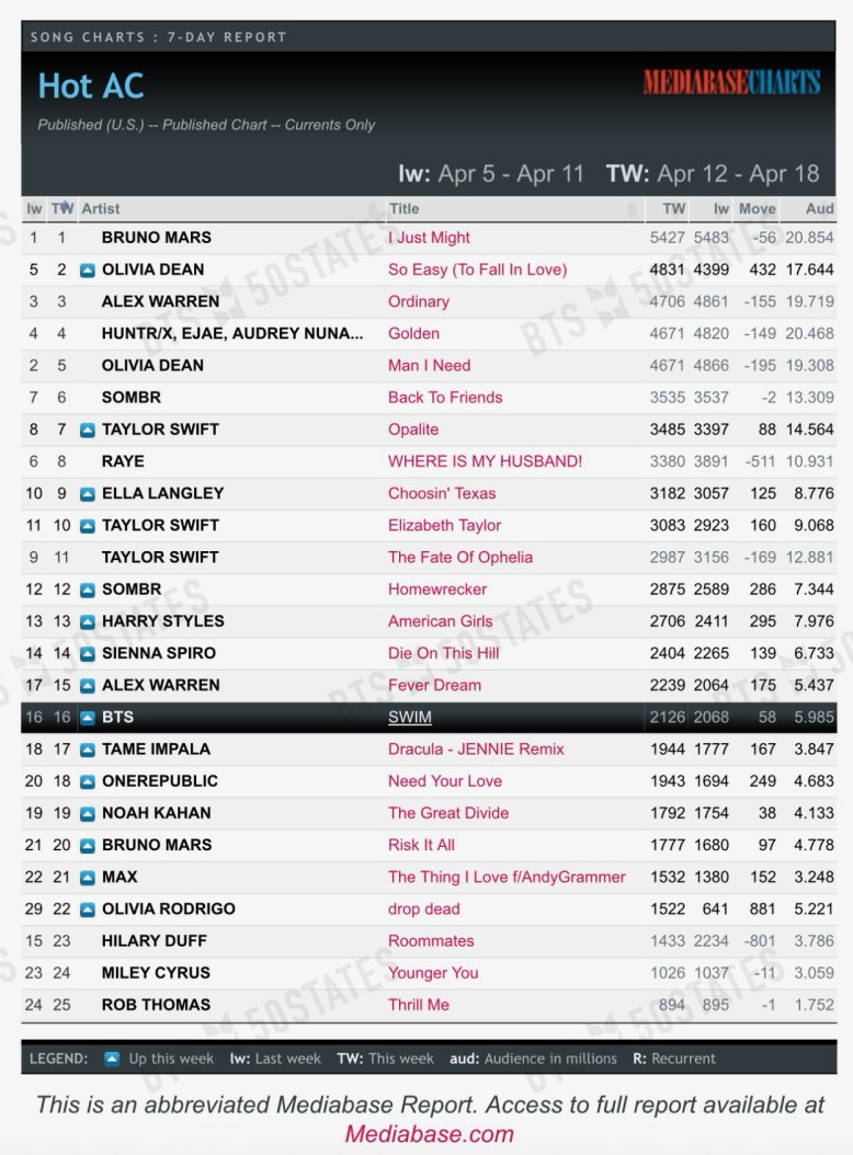BTSx50States's tweet image. Rolling Radio Update 🧵 
4/25/26

#Swim had @ least 9,602 spins w/ 21.633 M impressions, which equals 30,904 song units over the previous 7 days.

Top 40
#10 (=) 
Spins 7310 (+12) 🆕peak
Aud 14.51 (+0.115)

Hot AC
#16 (=) 
Spins 2126 (+44) 🆕peak
Aud 5.985 (+0.025) 🆕peak

AC
#17