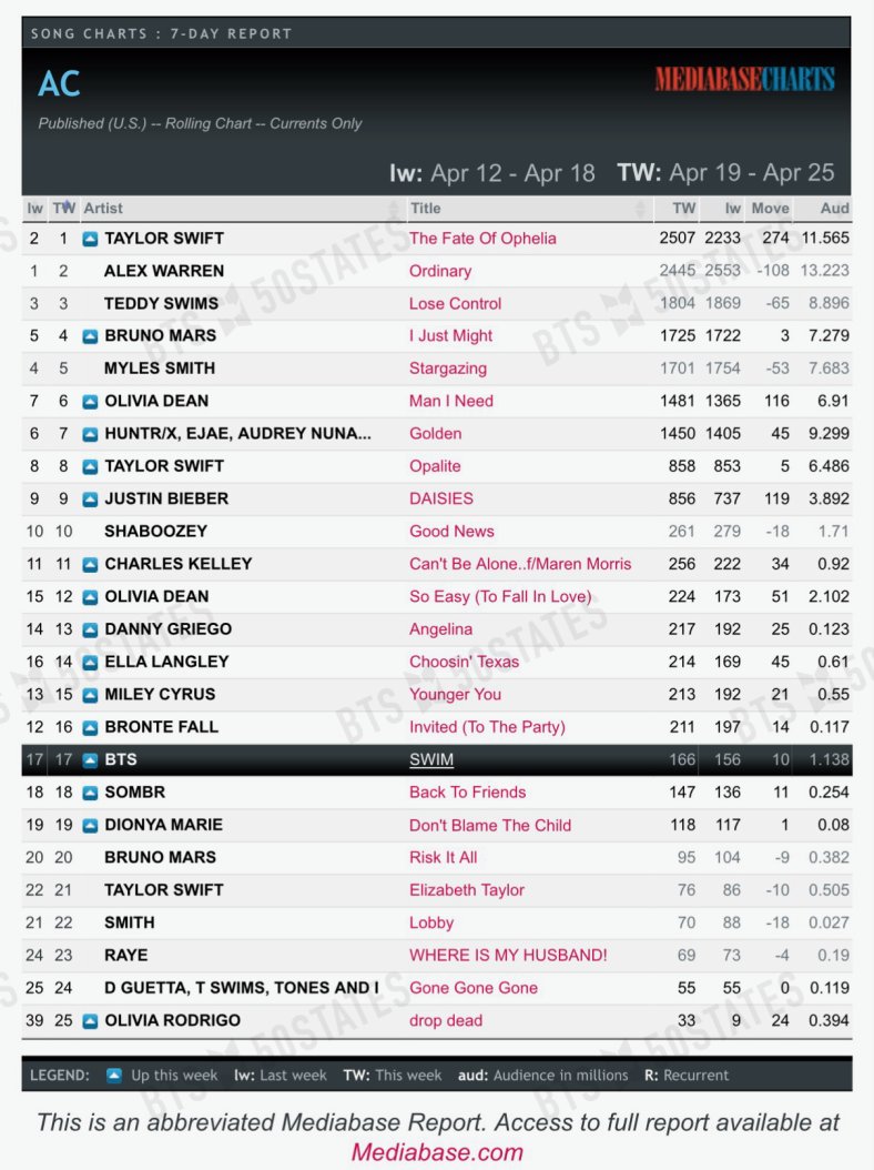 BTSx50States's tweet image. Rolling Radio Update 🧵 
4/25/26

#Swim had @ least 9,602 spins w/ 21.633 M impressions, which equals 30,904 song units over the previous 7 days.

Top 40
#10 (=) 
Spins 7310 (+12) 🆕peak
Aud 14.51 (+0.115)

Hot AC
#16 (=) 
Spins 2126 (+44) 🆕peak
Aud 5.985 (+0.025) 🆕peak

AC
#17