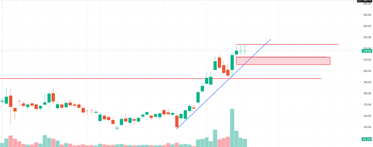 Kmanoj72152325's tweet image. One of the high-probability setups for tomorrow

#GROWW.

There is a daily FVG around 212, so if we get an entry near that level, watch the closing carefully. If price fills the gap and closes above 212, it can be a strong entry.
For a safer entry, wait for strength at key levels