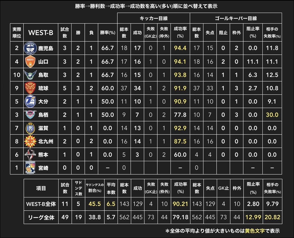 【PK戦データ J2・J3WEST-B編】12節終了現在
今節のPKは2試合
✅8本全て決めた山口がPK戦2勝目
✅北九州は2戦とも8人目までもつれた末敗北
✅琉球GK佐藤久弥が勝利を呼びこむ今季初のPKセーブを記録

☑️2戦ともサドンデスに突入したためWEST-B全体のサドンデス率は45.5%まで上昇
