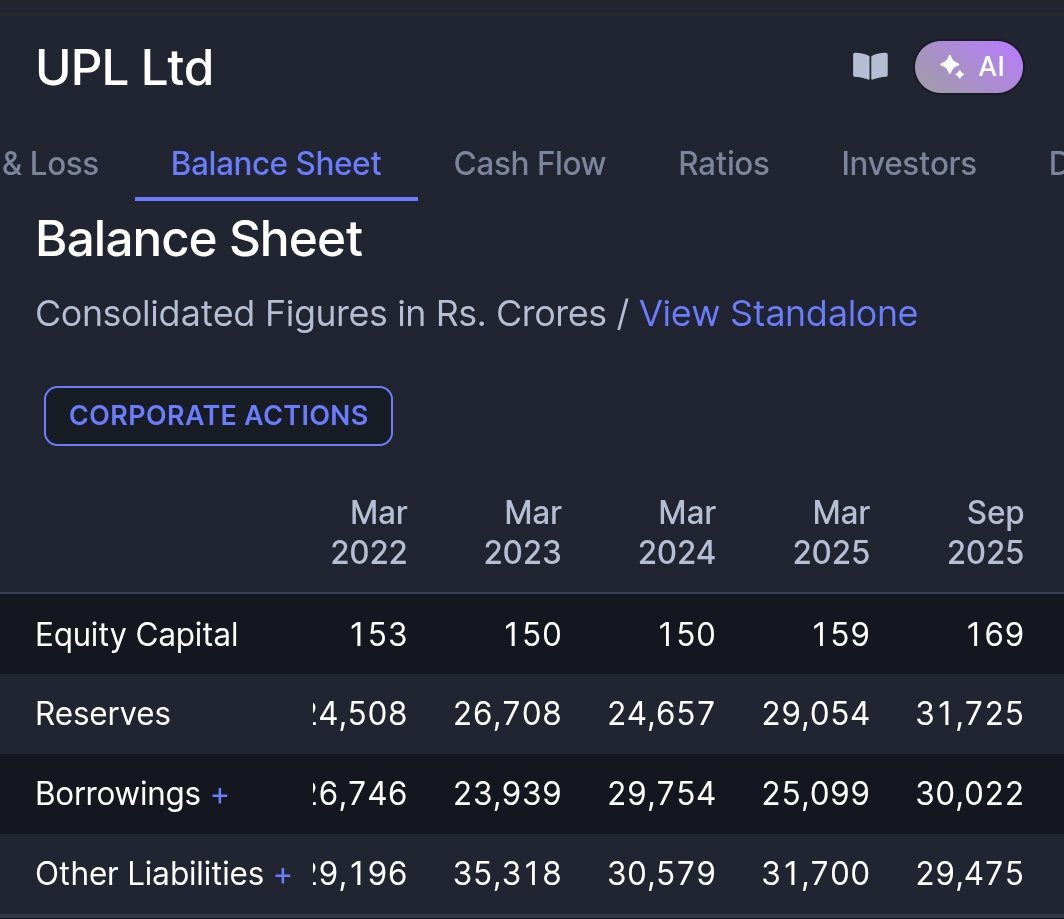 CNX500's tweet image. #UPL 
Debt is enormous.
Only thing stopping me from considering it.

#Nifty50, #Nifty, #NiftyBank, #BankNifty, 
 #CNX500 ❤️ #CNX500Picks