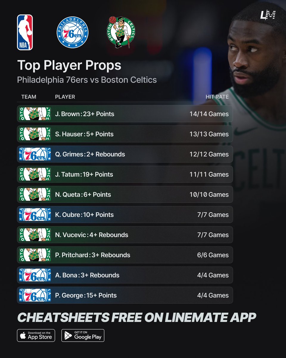 yourlinemate's tweet image. 76ers vs Celtics Top Player Props 🏀
Sunday April 26 📅

Get every match FREE on Linemate 👇
linemate.io/download

#GamblingTwitter #GamblingX #NBA #NBAX