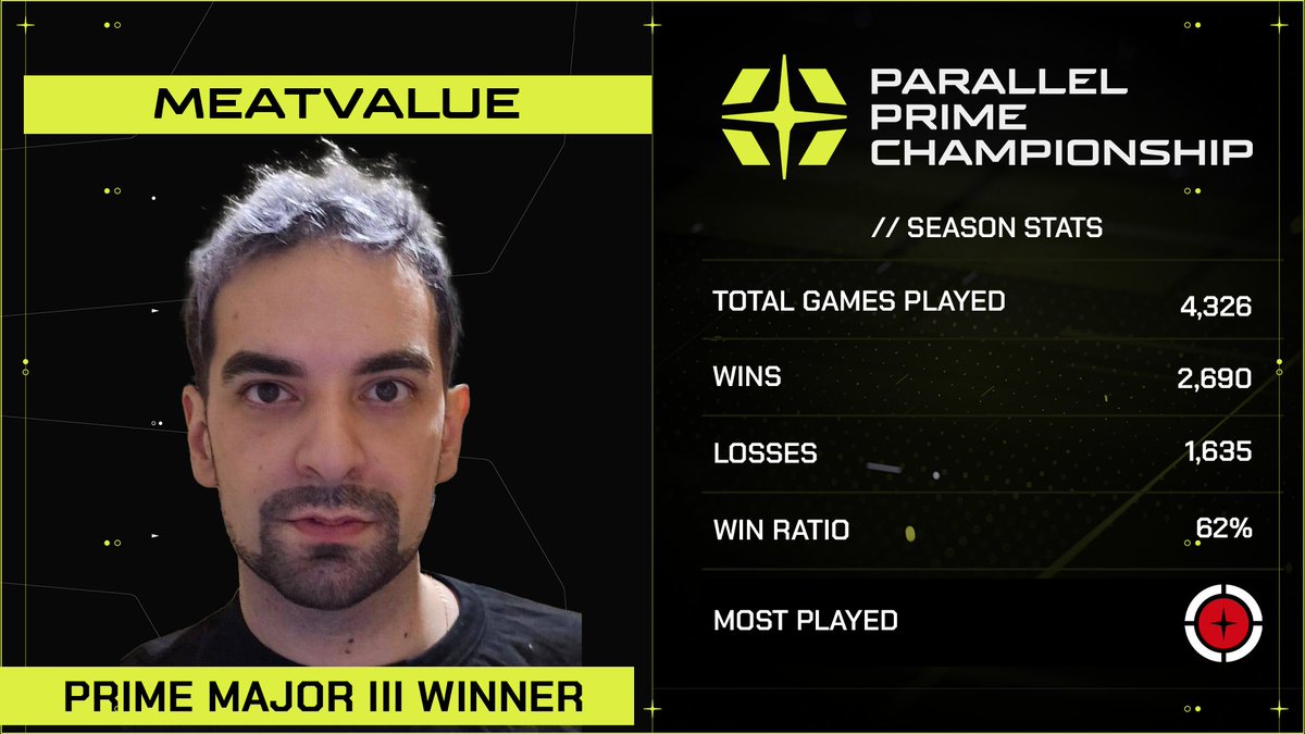Parallel_League's tweet photo. We are down to the final 6! One player will be crowned Champion today and take home $150k in the @ParallelTCG Prime Championship.

We're kicking things off with a Lower bracket elimination battle; TILT_bin., fresh off his friendly fire match against Soraa, going up against Major III winner @MeatValue.

Starting now! On Twitch:  https://t.co/s7KX9tyKsK