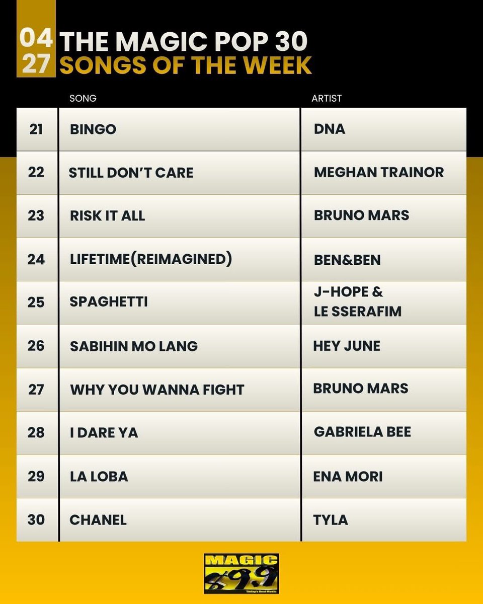 _hpmusiccharts's tweet photo. [@Magic899] Magic Pop 30 | April 27, 2026

1. @BINI_ph, “Bikini” (2nd week at #1)
2. @SB19Official, “VISA”
3. #JunSisa, “2nd Chance”
4. @BTS_twt, “Swim”
5. @1621ph, “Oh, Ano”

📸: Photo credit by Magic 89.9 https://t.co/jgikqj9Ip8