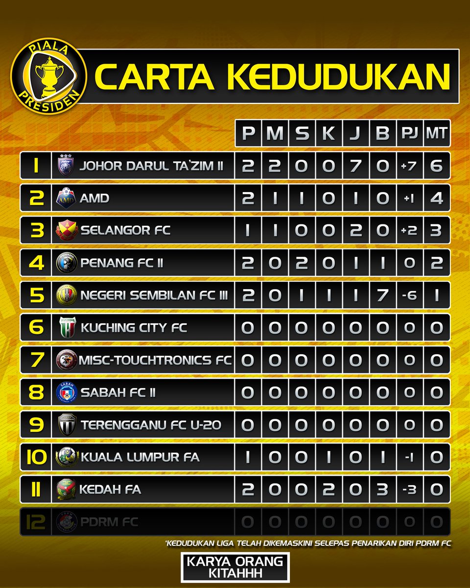 Carta Kedudukan Terkini, Piala Presiden 2026. 

#karyaorangkitahhh