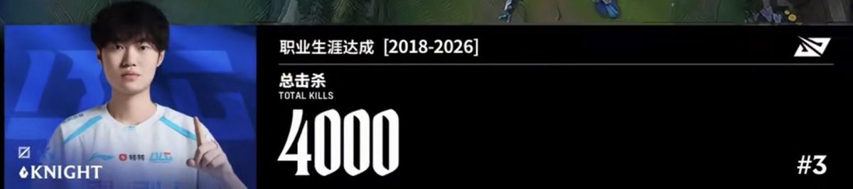 krimiddd's tweet image. vsWBG
BLG.Knight GAME1 POG🔥🔥
相変わらずのKDAと4ドラスティールから集団戦での神エンゲージまでこなす最強MID👊👊
通算4000キルもおめでとう🥳🥳

#BLGWIN
#KNIGHT