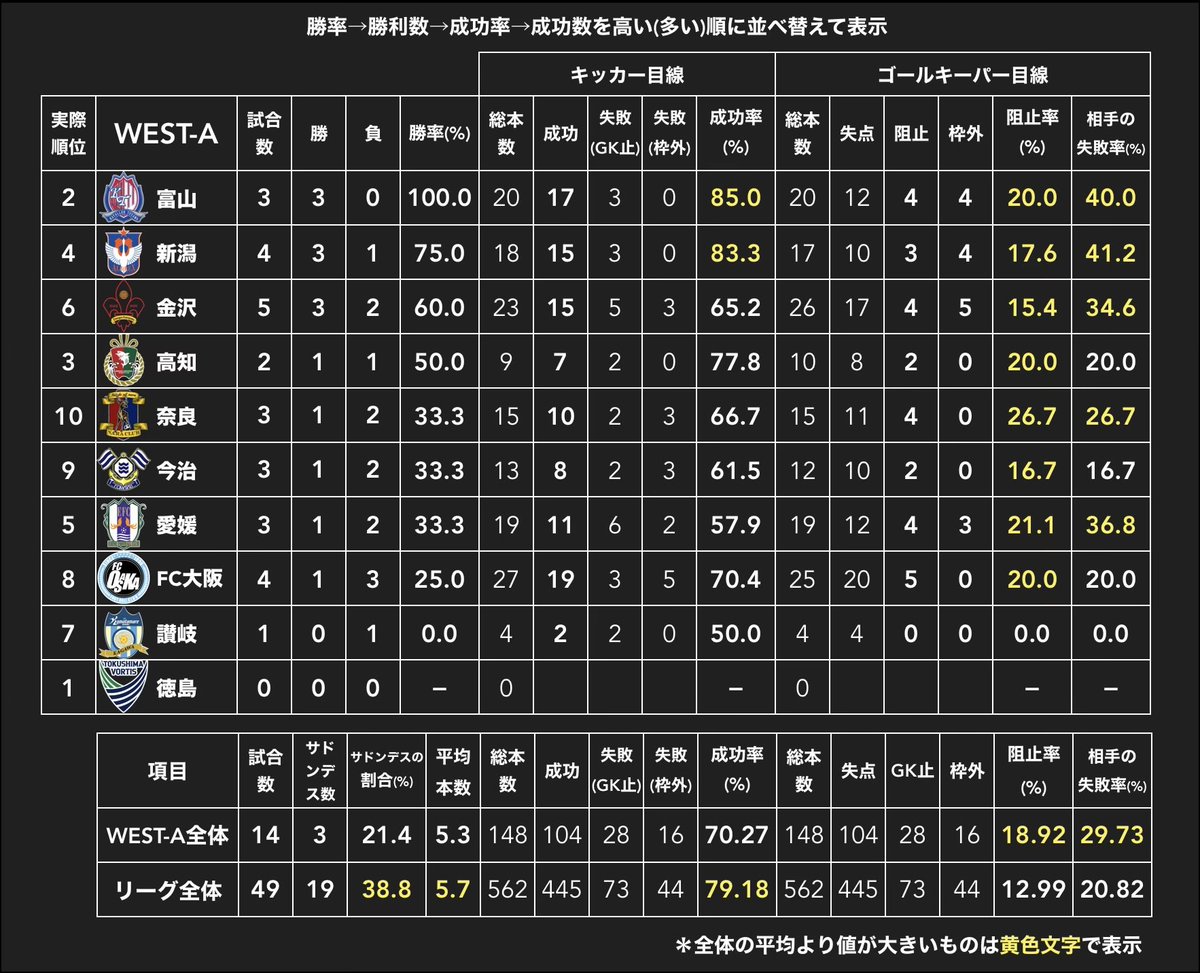 【PK戦データ J2・J3WEST-A編】12節終了現在
今節のPK戦はなし