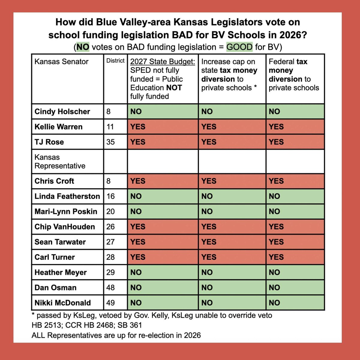 Linda4Kansas's tweet image. Voting records matter, and I’ll stand by mine every day of the week. #ksleg #ksed