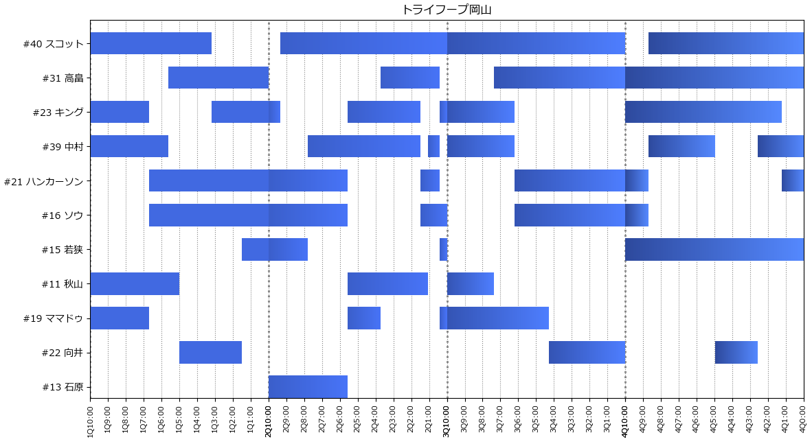 TokyocrM's tweet photo. 本日のトライフープとアルビレックスの出場時間。トライフープは2Q終盤の細かな交代が何らかの戦術の現れのようで面白い。アルビレックスはフェルプス選手不在で厳しい事情が見える。上位2名固定、あと3名入れ替えという形だが、上位2名の負担は大きそう。

#トライフープ岡山　#新潟アルビレックスBB https://t.co/GgIj0C2fpc