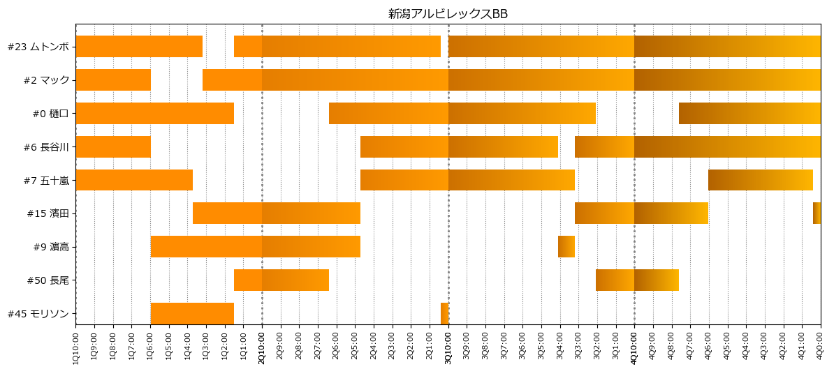 TokyocrM's tweet photo. 本日のトライフープとアルビレックスの出場時間。トライフープは2Q終盤の細かな交代が何らかの戦術の現れのようで面白い。アルビレックスはフェルプス選手不在で厳しい事情が見える。上位2名固定、あと3名入れ替えという形だが、上位2名の負担は大きそう。

#トライフープ岡山　#新潟アルビレックスBB https://t.co/GgIj0C2fpc