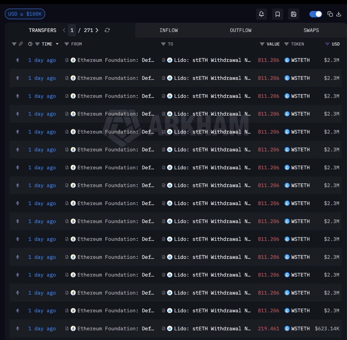 gemsmorro's tweet image. Ethereum Foundation unstaked 17K ETH after getting close to 70K staked

Before you overthink it

 It’s not an instant sell  
Funds are still in a withdrawal queue  
Likely just for expenses or repositioning  

And the on chain data backs it

Repeated 811 wstETH transfers  
All