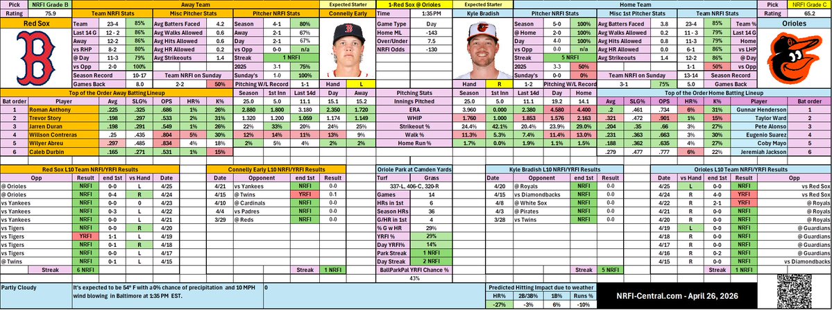 NRFI_Central's tweet image. Model indicates an opportunity for a NRFI in the Red Sox/Orioles game today (4/26)
#NRFI #baseball #MLB