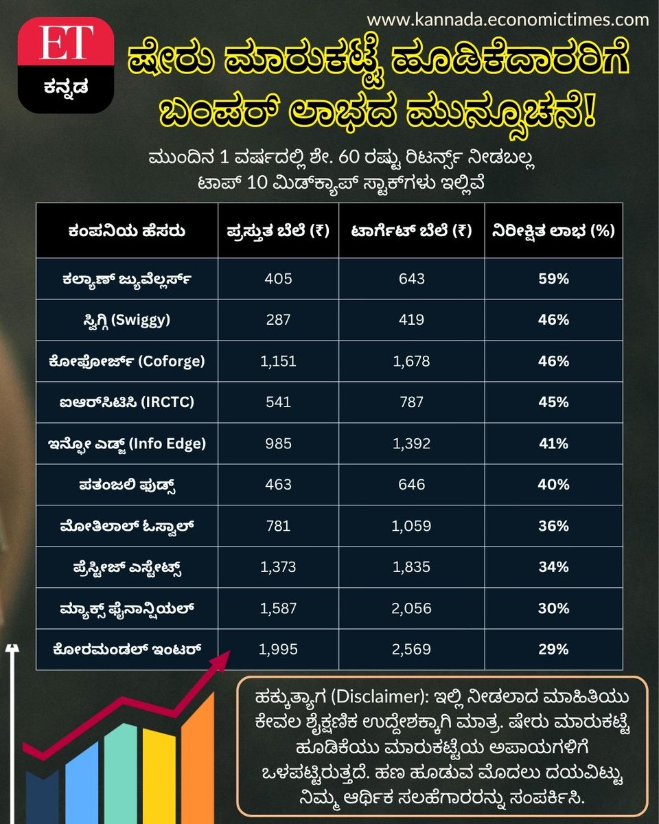 Vijaykarnataka's tweet image. ಷೇರು ಮಾರುಕಟ್ಟೆಯ ಏರಿಳಿತಗಳ ನಡುವೆಯೂ ಹೂಡಿಕೆದಾರರಿಗೆ ಲಾಭದ ಹಾದಿ ತೋರಿಸುವ ನಿಟ್ಟಿನಲ್ಲಿ ಟ್ರೆಂಡ್‌ಲೈನ್ ಡೇಟಾ ಮಹತ್ವದ ಮಾಹಿತಿ ನೀಡಿದೆ.ಮುಂದಿನ 12 ತಿಂಗಳಲ್ಲಿ ಶೇ. 30 ರಿಂದ ಶೇ. 60 ರಷ್ಟು ದರ ಏರಿಕೆಯಾಗಬಲ್ಲ ಸಾಮರ್ಥ್ಯವಿರುವ ಟಾಪ್ 10 ಮಿಡ್‌ಕ್ಯಾಪ್ ಷೇರುಗಳ ಪಟ್ಟಿ ಇಲ್ಲಿದೆ.#StockMarketIndia #MidcapStocks #InvestmentTips