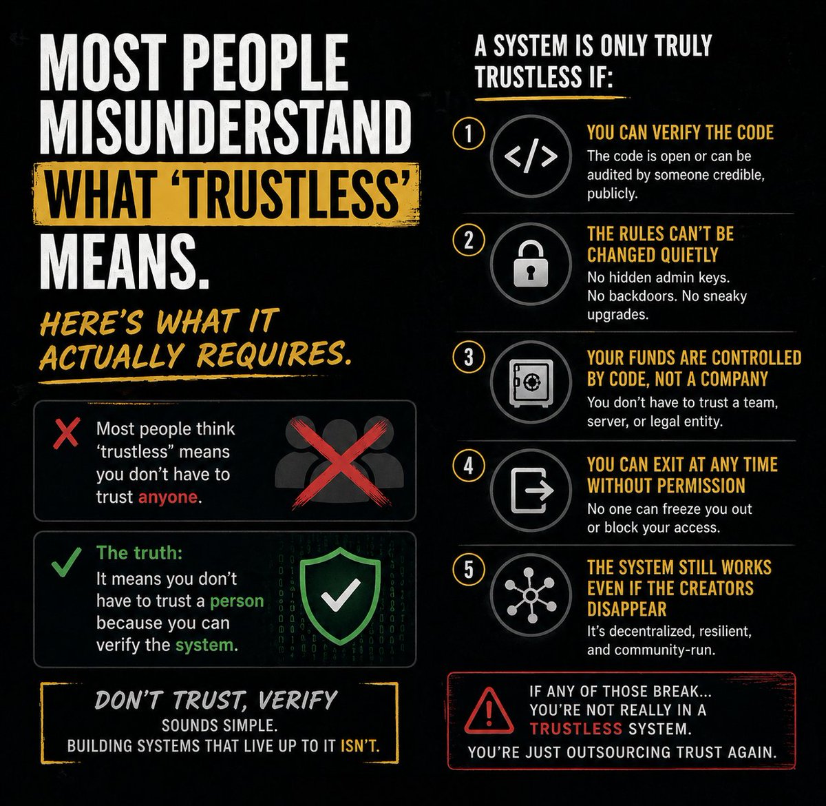 0xBlockPilot's tweet photo. Most people think “trustless” means you don’t have to trust anyone.

That’s not quite right.

It means you don’t have to trust a person because you can verify the system. But for that to be true, a few things actually need to hold:

1. You can verify the code (or someone credible can, publicly)
2. The rules can’t be changed quietly (no hidden admin powers)
3. Your funds are controlled by code, not a company
4. You can exit at any time without permission
5. The system still works even if the creators disappear

If any of those break, you’re not really in a trustless system, you’re just outsourcing trust again. “Don’t trust, verify” sounds simple. Actually building systems that live up to it isn’t