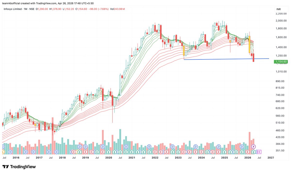 iamrakeshbansal's tweet image. INFY Big Breakdown on Monthly Chart!
Long-term uptrend in danger. Watch for more downside?
#INFY #NiftyIT #Stocks
