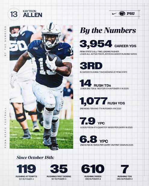 theotfpodcast's tweet image. “FATMAN” had 850+ touches… ZERO fumbles. 🤯 Let that sink in.

Everyone talking about the accolades but not the most important one: he protects the rock.

Penn State’s all-time leading rusher + elite ball security?

Yeah… we got one 😏 #HTTC #RaiseHail