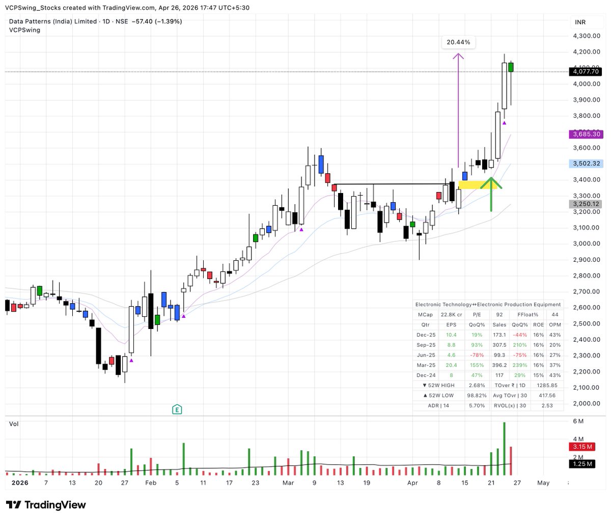 VCPSwing's tweet photo. Update :

#DATAPATTNS did well ,kept rising even while the market was shaking out. That kind of relative strength stands out.

#AvantiFeeds  structure still intact. Watching for an opportunity to add more to the current position if it continues to behave well.

#PFOCUS   view is completely negated for now. If it manages a quick rebound from here, it can turn into a strong setup again. Until then, it’s out of the watchlist.