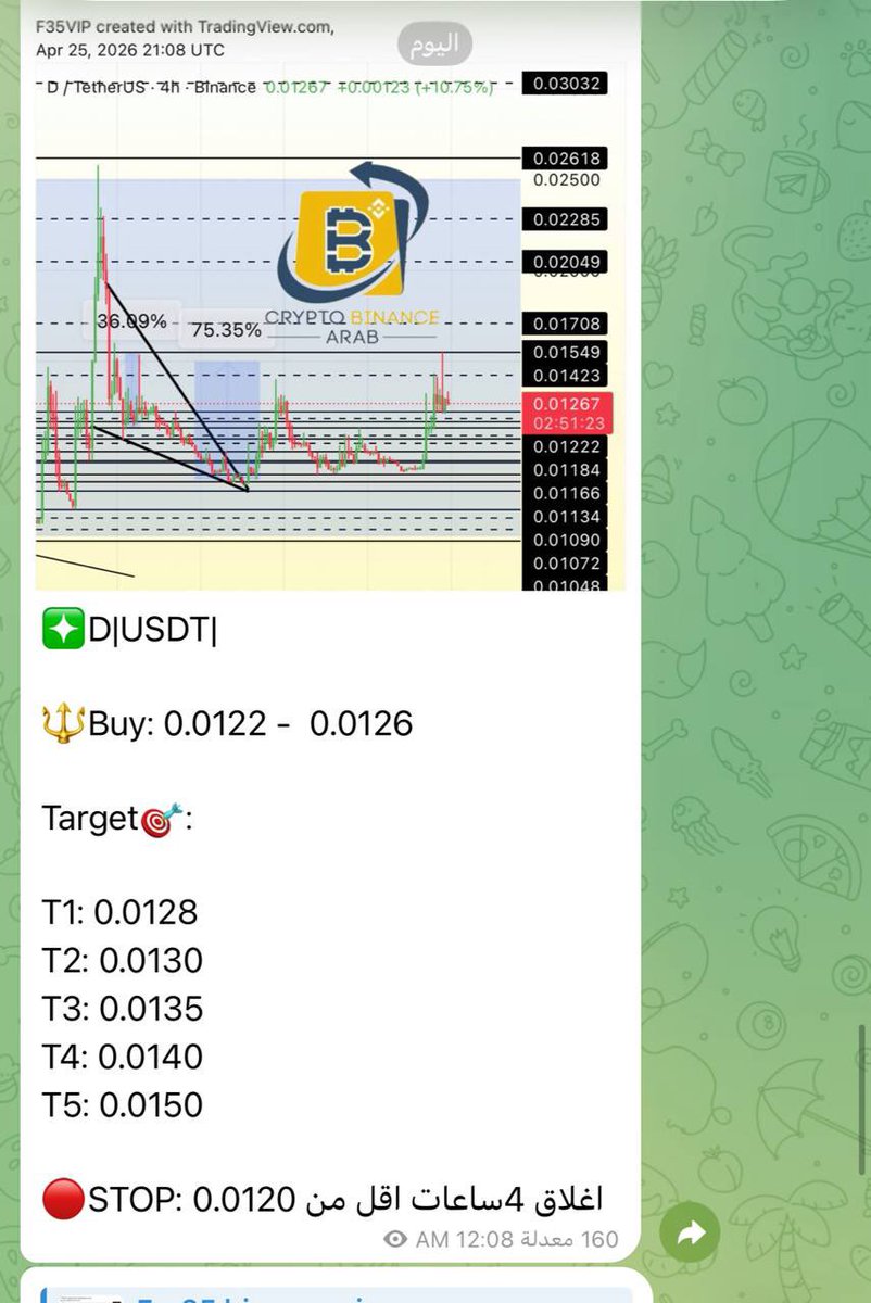 Cryptohelp90's tweet image. #D $d
+147%✅🥰✅😍✅

حدثناه عده مرات وشاركناها معكم وانطلاقه رائعه وتجاوز كل الاهداف ✅😍😘🥰🔥✅

#ENSO $enso
+50%✅🥰😘✅🔥

بفضل الله خلال ساعات قليله قنص وانطلاق وسيطرة اعلى رابحون بعد تجاوز كل الاهداف ✅😍😘🔥🥰👌✅

#HIGH $high
47%✅🥰✅🔥😘

قنص جميل وانطلاقه اجمل خلال