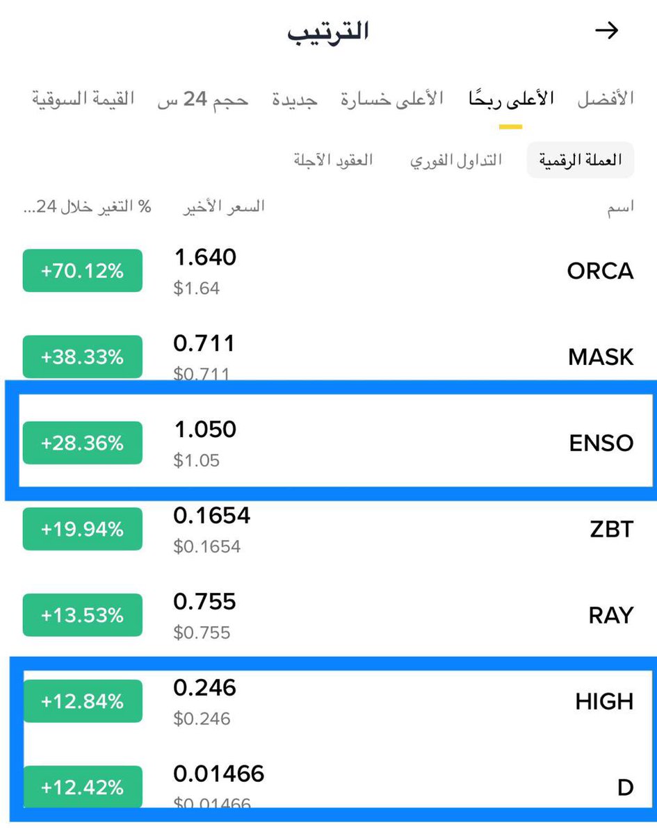 Cryptohelp90's tweet image. #D $d
+147%✅🥰✅😍✅

حدثناه عده مرات وشاركناها معكم وانطلاقه رائعه وتجاوز كل الاهداف ✅😍😘🥰🔥✅

#ENSO $enso
+50%✅🥰😘✅🔥

بفضل الله خلال ساعات قليله قنص وانطلاق وسيطرة اعلى رابحون بعد تجاوز كل الاهداف ✅😍😘🔥🥰👌✅

#HIGH $high
47%✅🥰✅🔥😘

قنص جميل وانطلاقه اجمل خلال