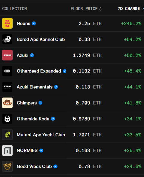 lokithebird's tweet photo. NFT winners of the week (top volume)
Well, almost literally everything’s up, really! https://t.co/NKPZysDKbe