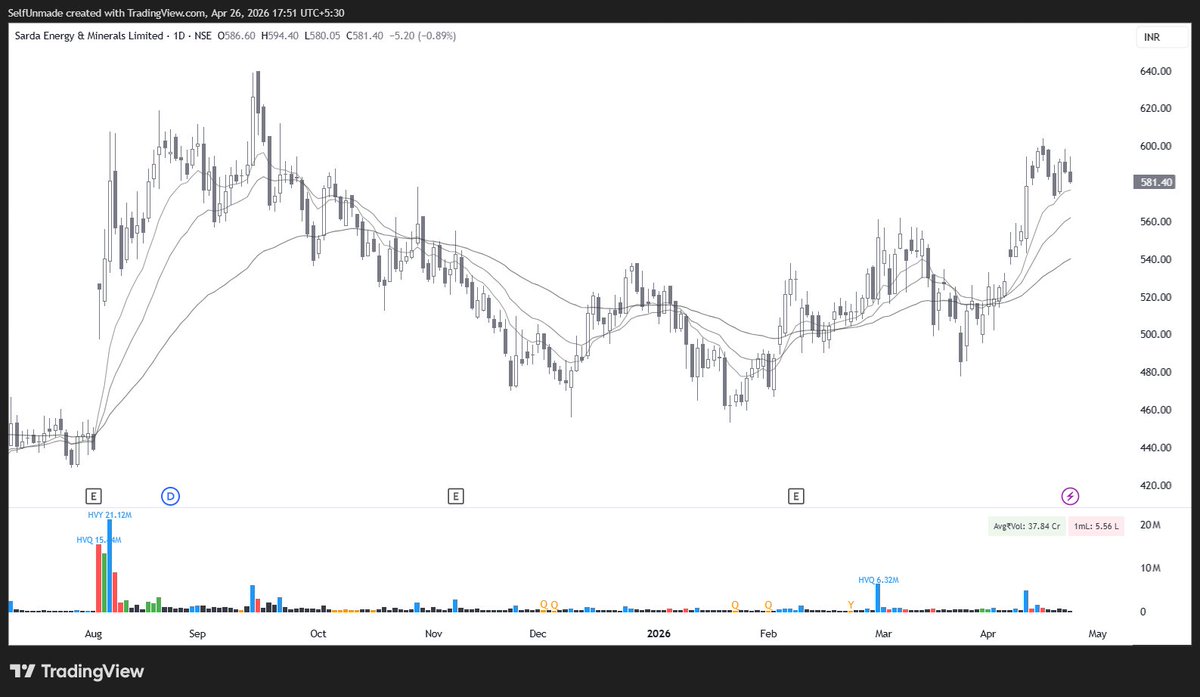 selfunmade's tweet image. #SARDAEN - All the right sectors in one stock. ✅
#StockMarket #StockMarketIndia